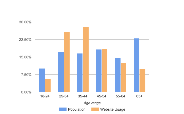 CANalytics Column - Are Councils playing the generation game with their websites?